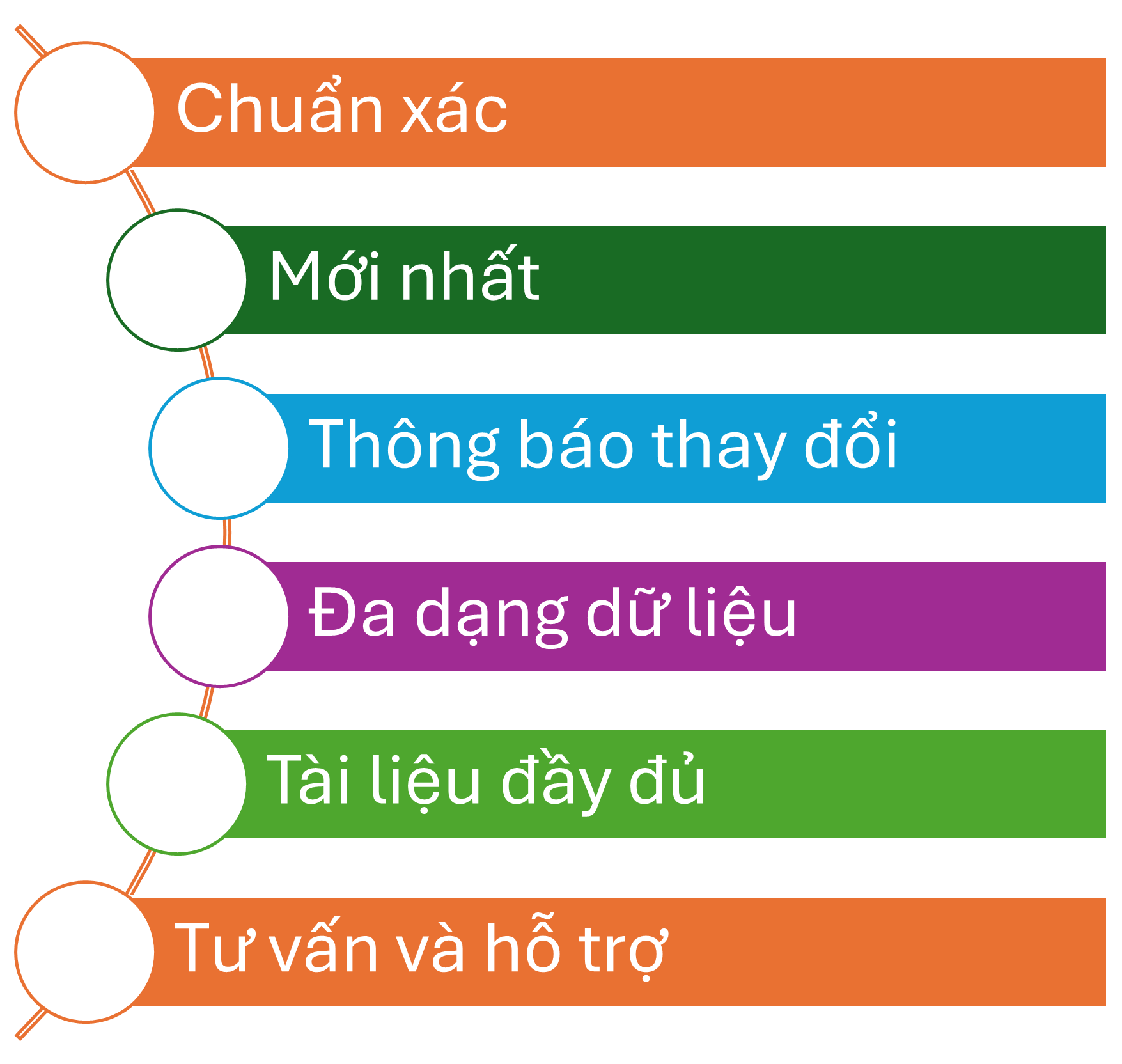 Lợi ích khi sử dụng dữ liệu tỉnh thành Lợi ích khi sử dụng dữ liệu tỉnh thành